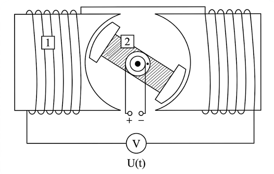 Schematische Zeichnung eines Generators mit zwei Spulen, rotierendem Anker/Kommutator und Voltmeter (U(t)).
